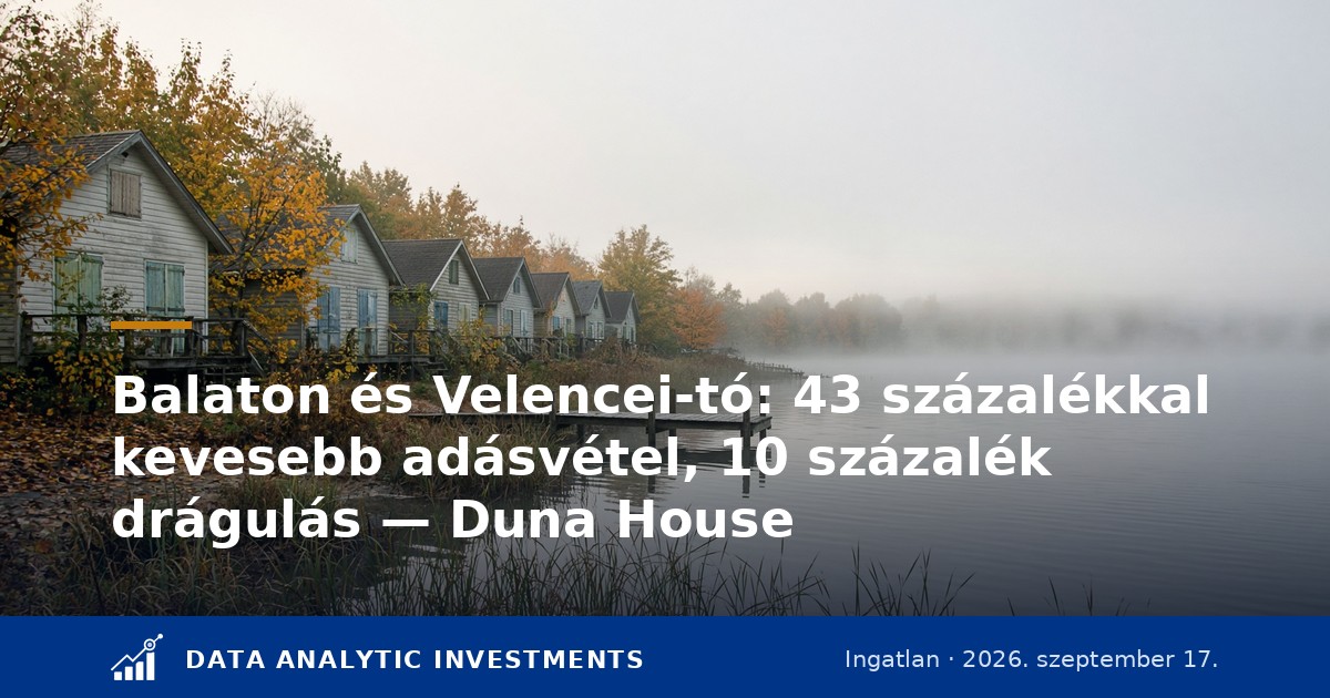 Négy nyugat-magyarországi térség, négy szám: hol drágult 10, hol 20 százalékot a lakás, és hol esett vissza 43 százalékkal a forgalom — a Duna House 2026. első nyolc havi adatai